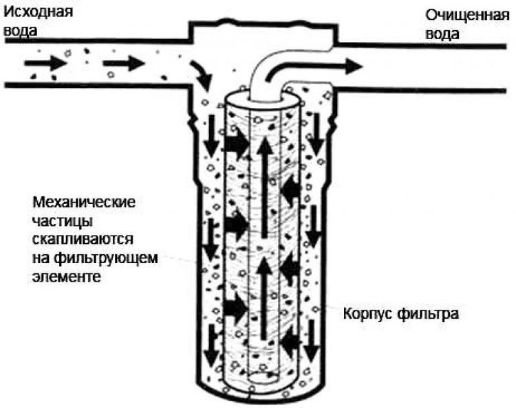 Магнитный фильтр для воды, его плюсы и минусы