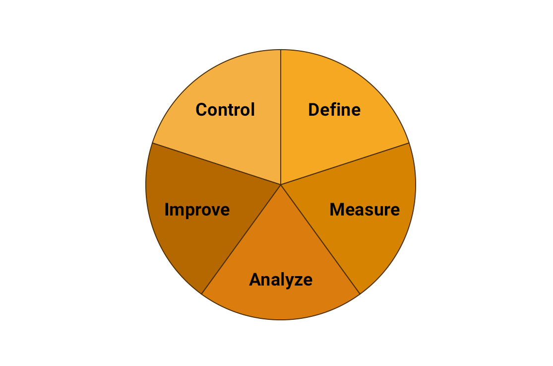 Как повысить качество продукта и уровень продаж с помощью методологии 6 сигм