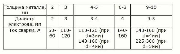 Общие рекомендации по выбору диаметра электрода в зависимости от толщины металла