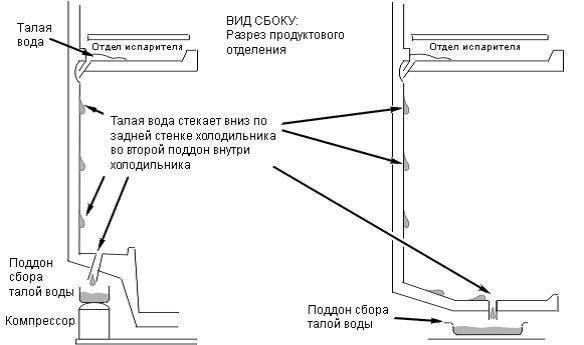 схема работы капельной системы холодильника
