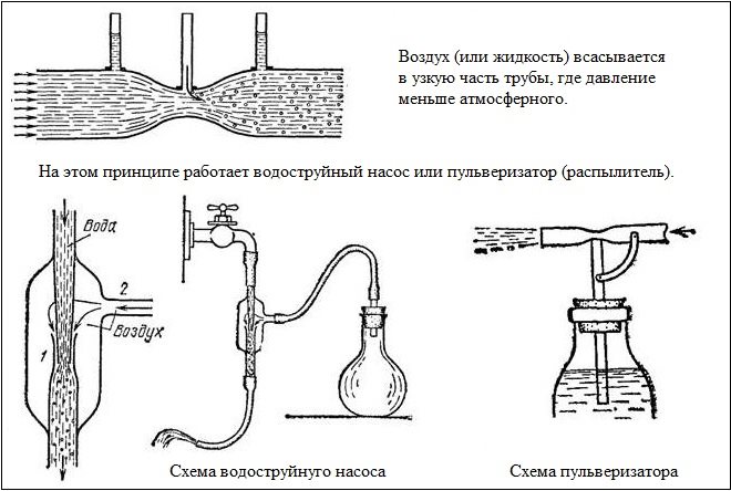 Если правильно подобрать форму трубы и скорость потока, то в отвод, расположенный в суженной части, будет засасываться воздух или жидкость