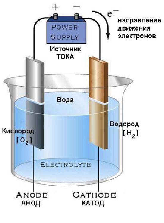 Схема разложения воды электричеством