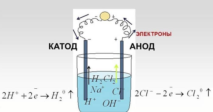 Пример электролиза на растворе хлорида натрия