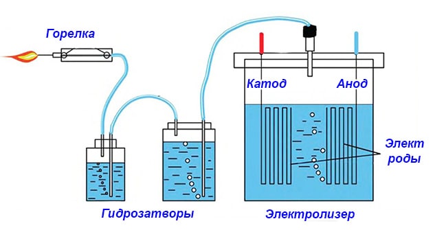 Разложение воды путем электролиза – схема