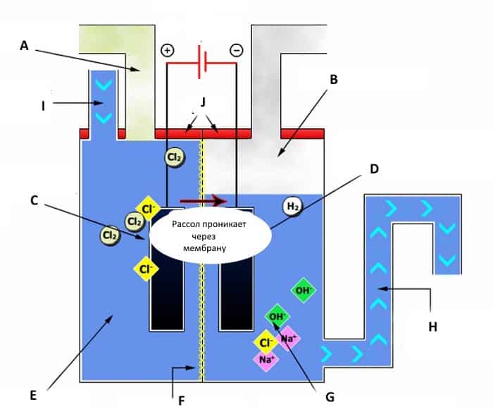 Упрощенная схема водородного генератора мембранного типа