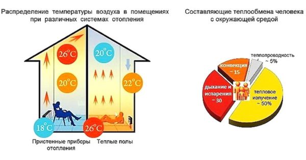 Распределение температуры воздуха в помещениях при различных системах отопления