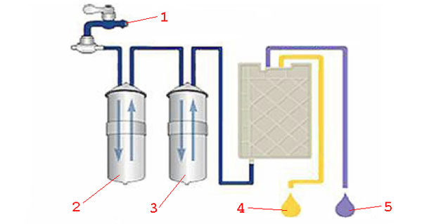 Ионизатор воды (системы очистики воды) - принцип действия?