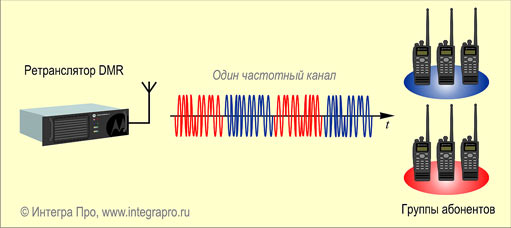 Через ретранслятор. Структура DMR радиосвязь. Структурная схема DMR радиостанции. Системы цифровой радиосвязи стандарта DMR. DMR схема связи.